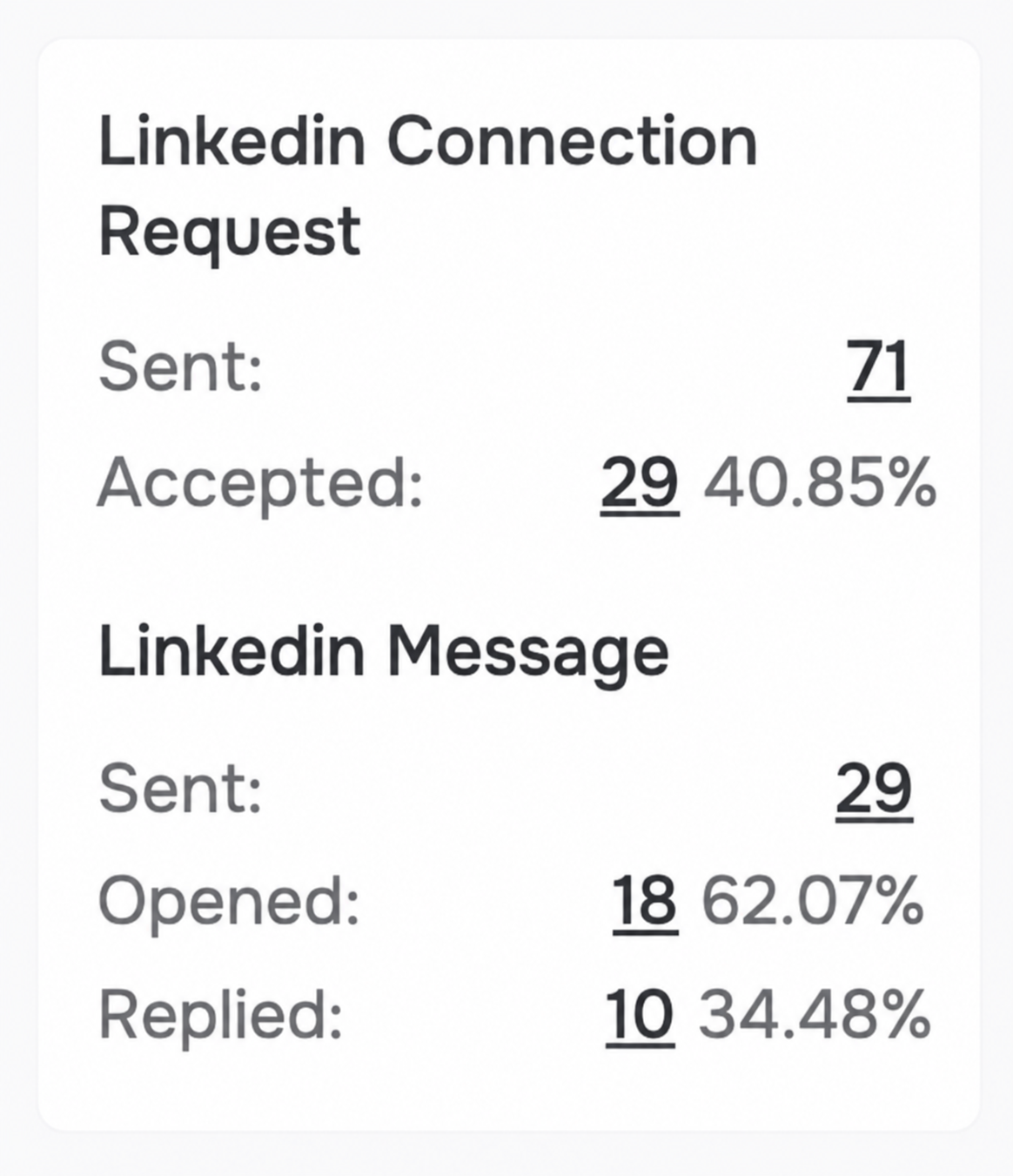 AI SaaS LinkedIn campaign showing 71 requests, 29 accepted and 10 replies