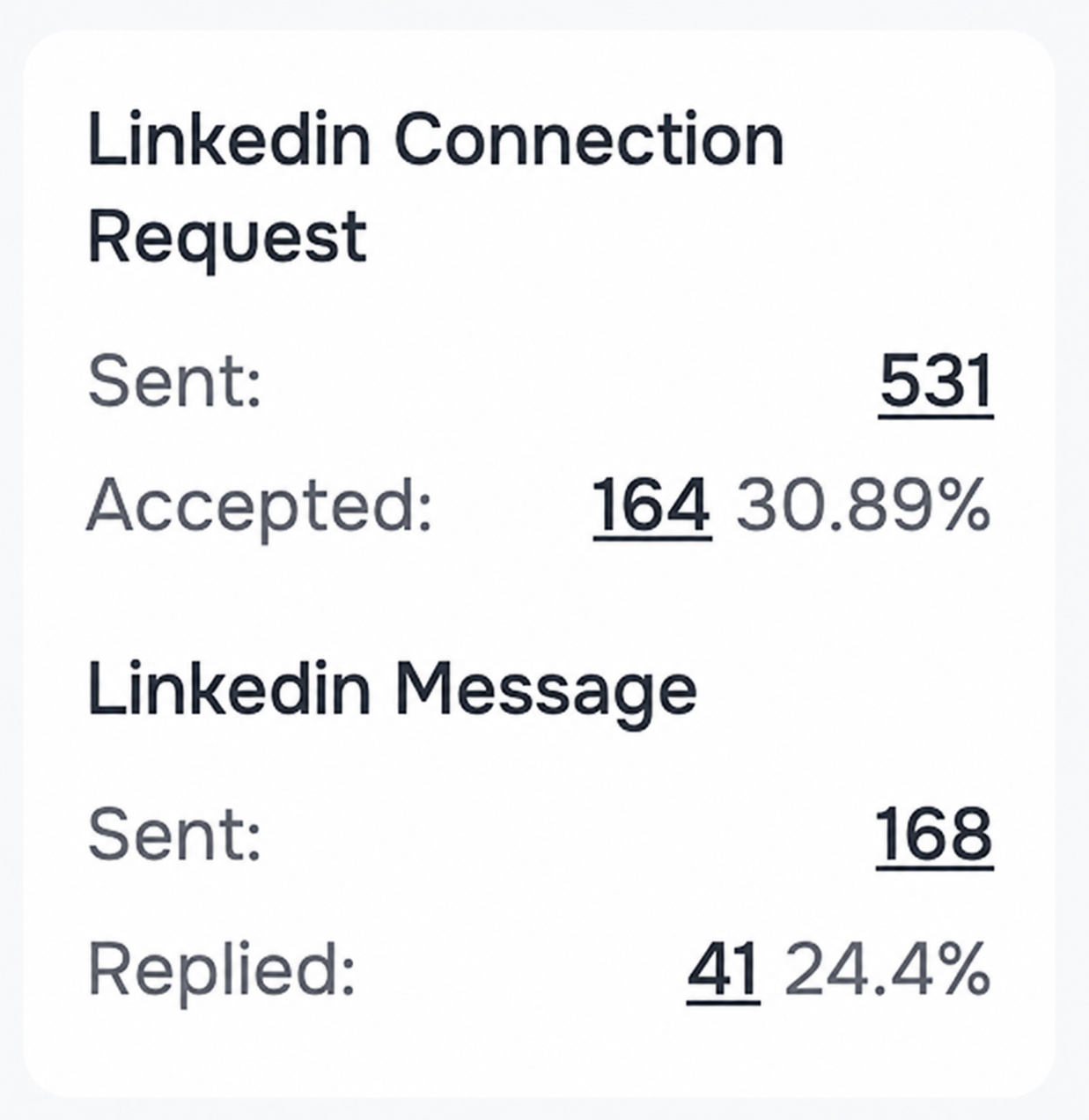 B2B SaaS LinkedIn campaign showing 531 requests, 164 accepted and 41 replies
