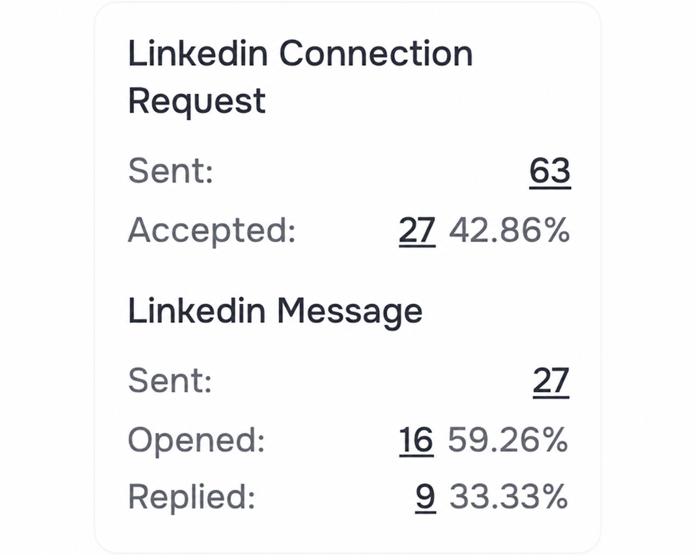 Custom software LinkedIn campaign showing 63 requests, 27 accepted and 9 replies