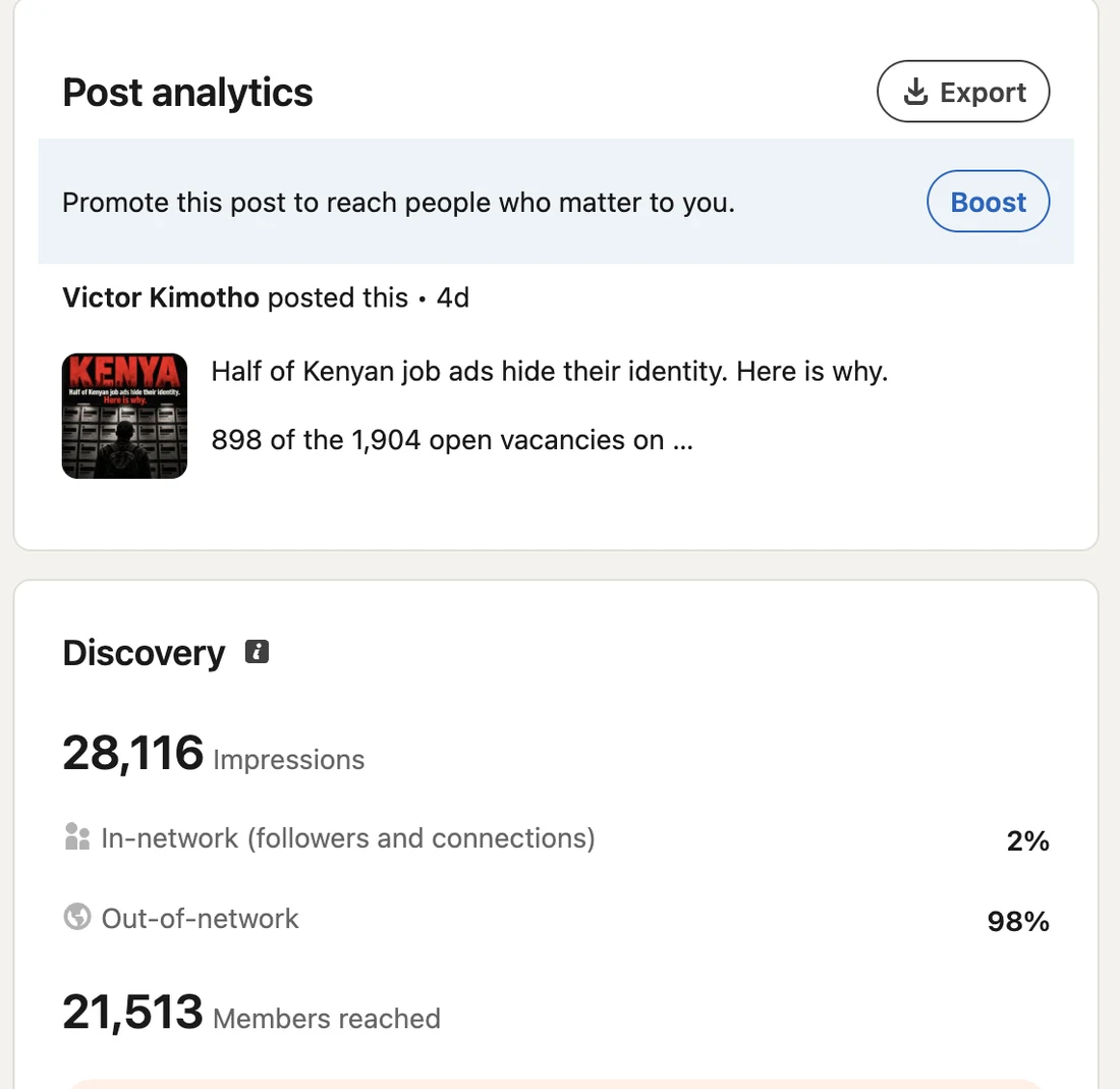 LinkedIn analytics for the post Half of Kenyan job ads hide their identity showing 28,116 impressions